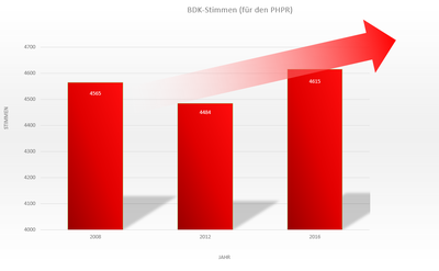 BDK geht gestärkt aus Personalratswahl 2016 BDK geht gestärkt aus Personalratswahl 2016