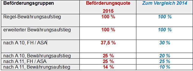 Beförderungsverfahren 2015 – Beförderungen bis A11 Beförderungsverfahren 2015 – Beförderungen bis A11