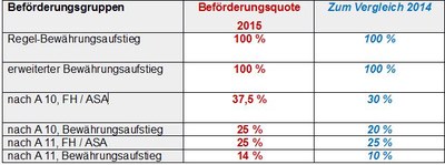 Beförderungsverfahren 2015 – Beförderungen bis A11