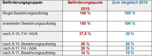 Beförderungsverfahren 2015 – Beförderungen bis A11 Beförderungsverfahren 2015 – Beförderungen bis A11