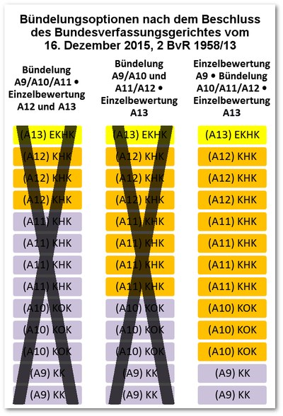 Dienstpostenbewertungen vernünftig bündeln! Dienstpostenbewertungen vernünftig bündeln!