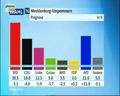 Mecklenburg-Vorpommern hat gewählt – jetzt sollten die Wahlversprechen eingelöst werden Mecklenburg-Vorpommern hat gewählt – jetzt sollten die Wahlversprechen eingelöst werden