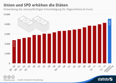 Gehaltsentwicklung von Diäten der Bundestagsabgeordneten oder „Selbstbedienungsladen“ Politik??