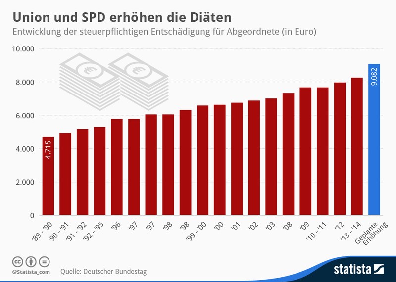 Gehaltsentwicklung von Diäten der Bundestagsabgeordneten oder „Selbstbedienungsladen“ Politik?? Gehaltsentwicklung von Diäten der Bundestagsabgeordneten oder „Selbstbedienungsladen“ Politik??