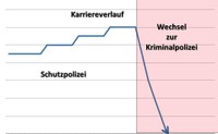 Wechsel zur Kriminalpolizei - Karrierekiller trotz Berufszufriedenheit?
