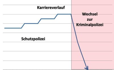 Wechsel zur Kriminalpolizei - Karrierekiller trotz Berufszufriedenheit? Wechsel zur Kriminalpolizei - Karrierekiller trotz Berufszufriedenheit?